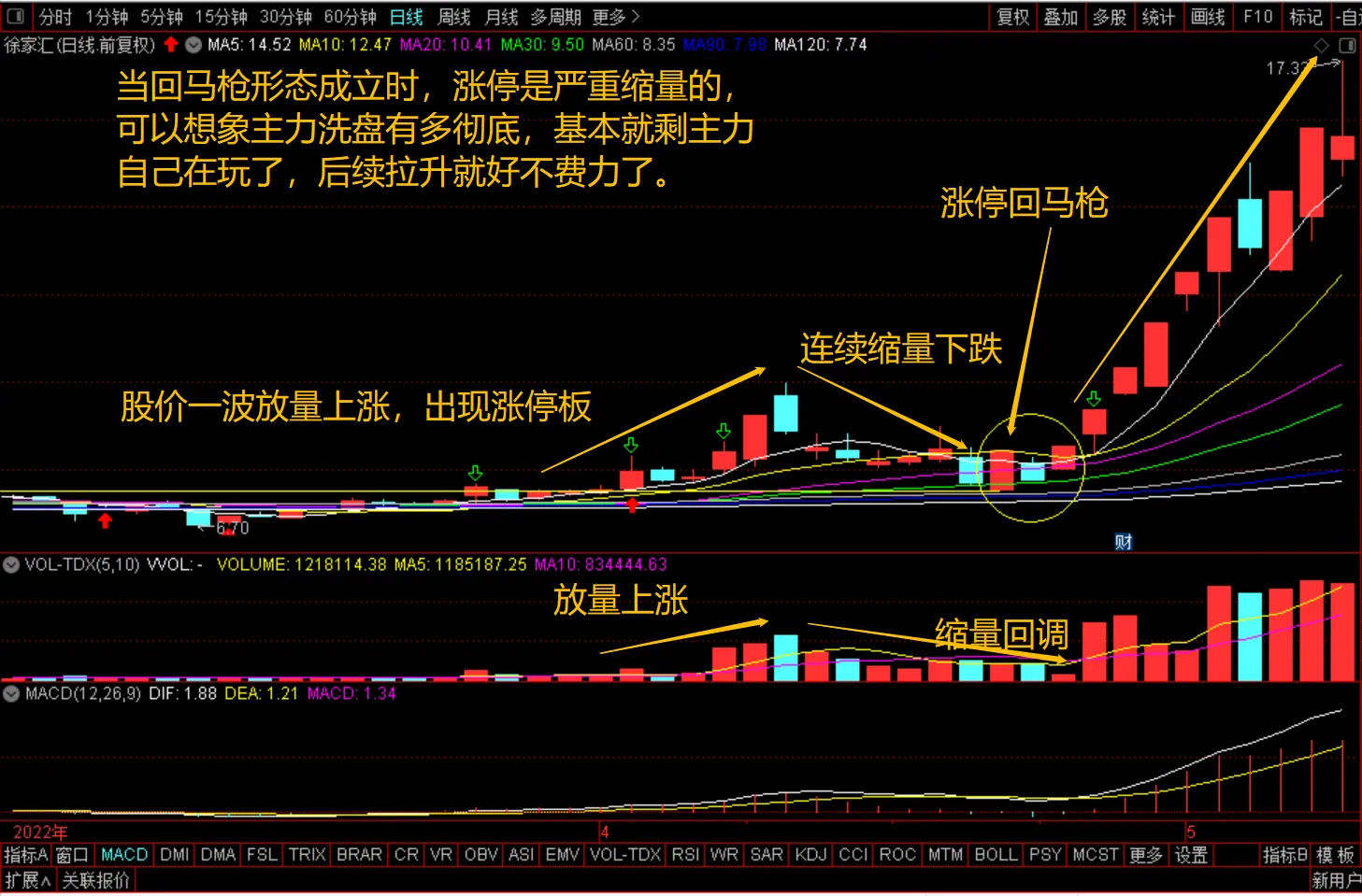 通达信涨停回马枪指标——回踩后二次上攻战法