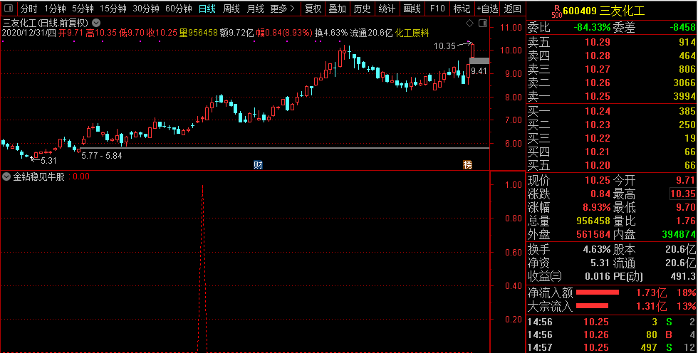 金钻稳见牛股指标胜率95%，精选荣耀达信指标/副图和选股