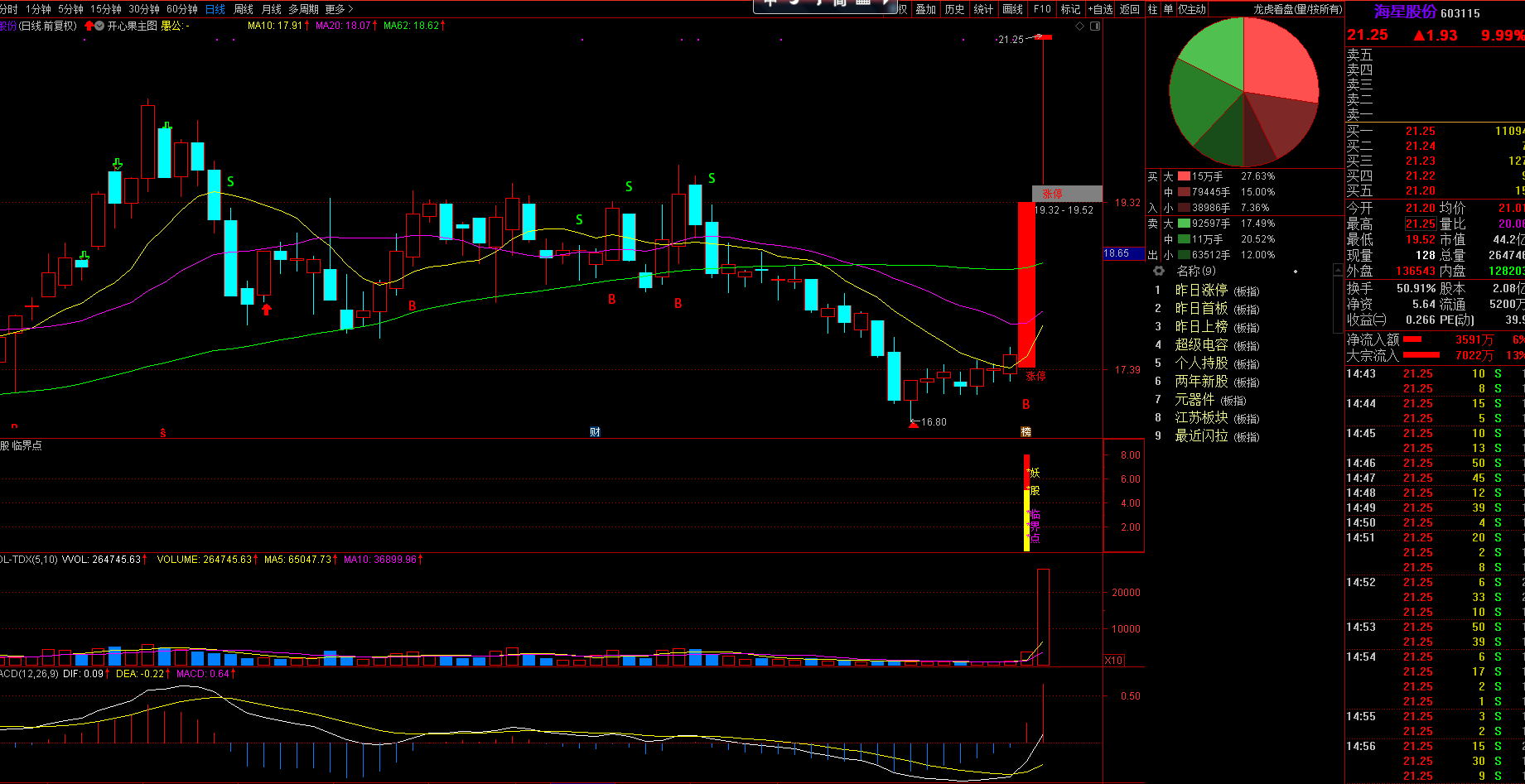 妖股临界点预警选股副图指标—精确突破沸点线定位出击