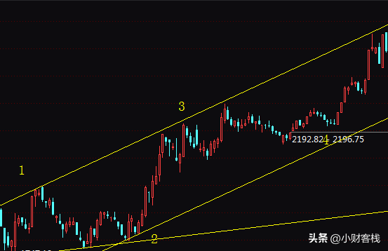 通道线的正确画法步骤，详解股票通道线的正确画法