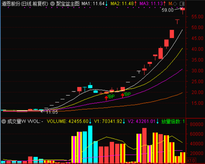 聚宝盆战法通达信妖股利器指标 有它可以轻松抓住龙头股