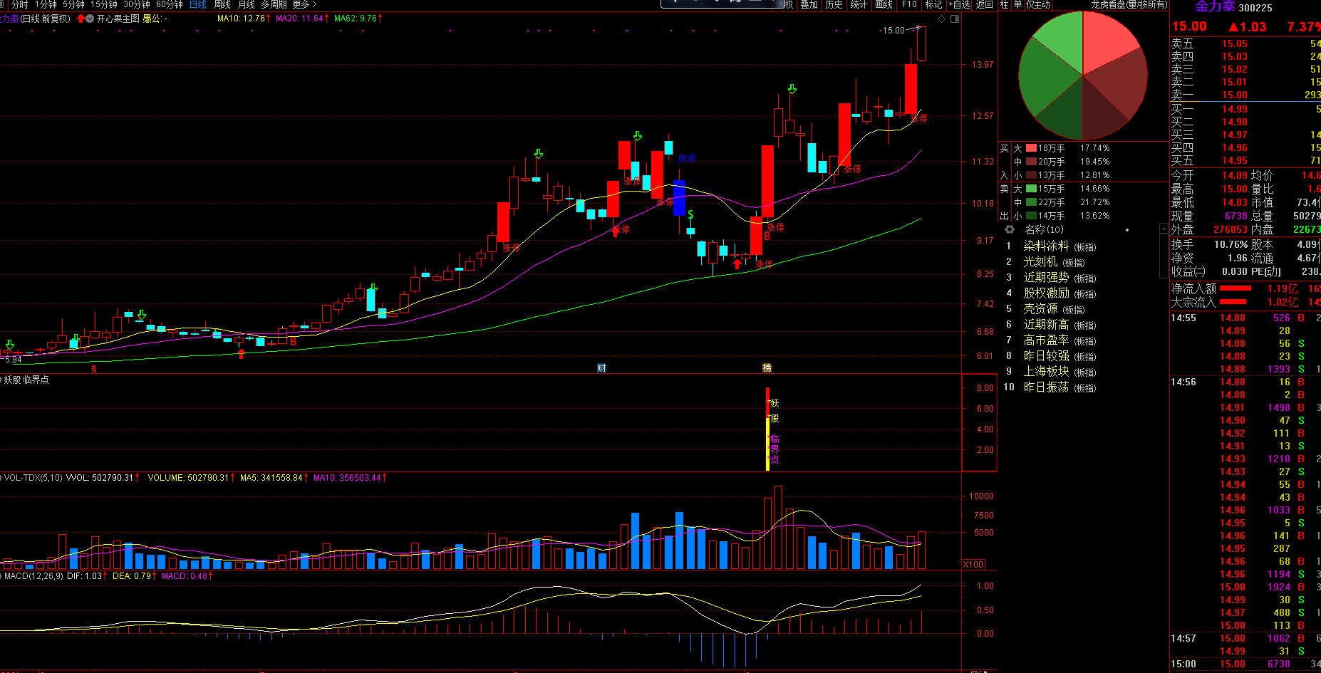 妖股临界点预警选股副图指标—精确突破沸点线定位出击