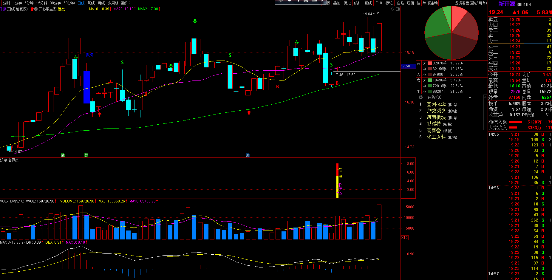 妖股临界点预警选股副图指标—精确突破沸点线定位出击