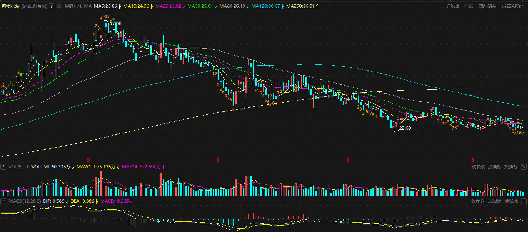 海螺水泥股票为什么天天跌会涨吗？海螺水泥拥有着行业内最高的盈利能力