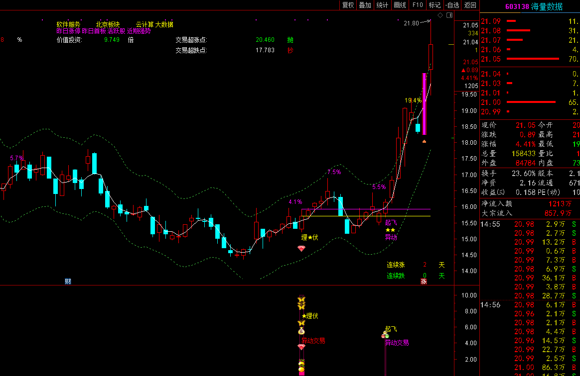 埋伏起飞组合股市利器通达信指标公式 精品之选原创设计