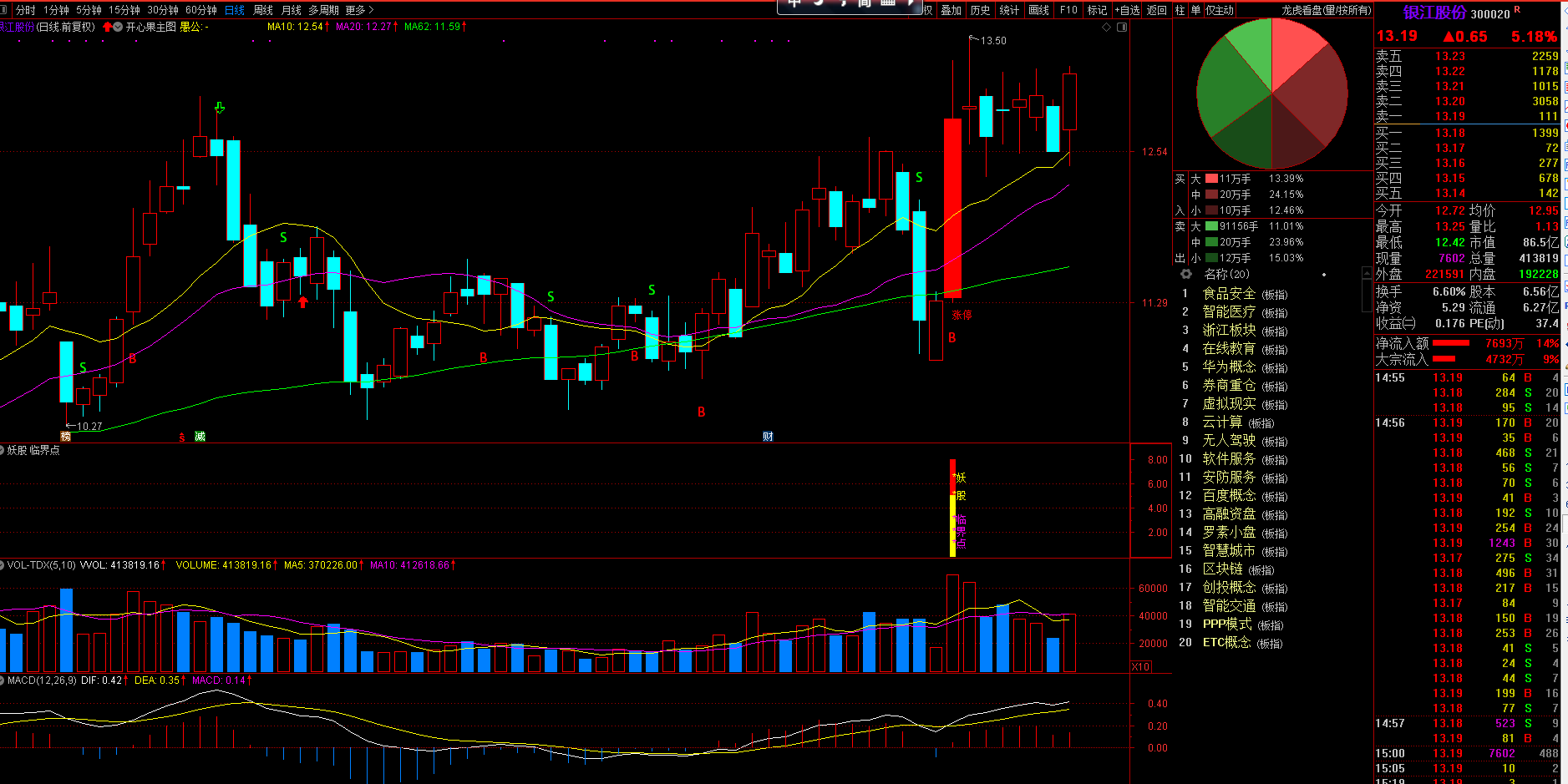 妖股临界点预警选股副图指标—精确突破沸点线定位出击